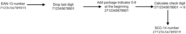 Converting EAN-13 number to SCC-14