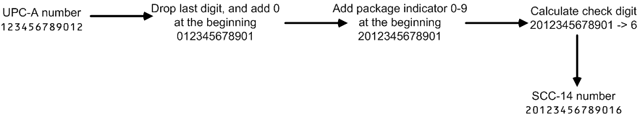 Converting UPC-A number to SCC-14