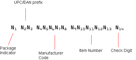 SCC-14 number structure