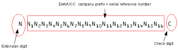 SSCC-18 number structure