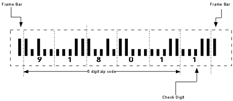 POSTNET barcode structure