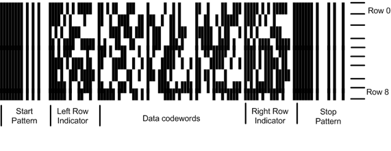 Anatomy of a PDF417 symbol